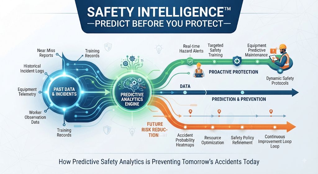 Safety Intelligence: Predict Before You Protect